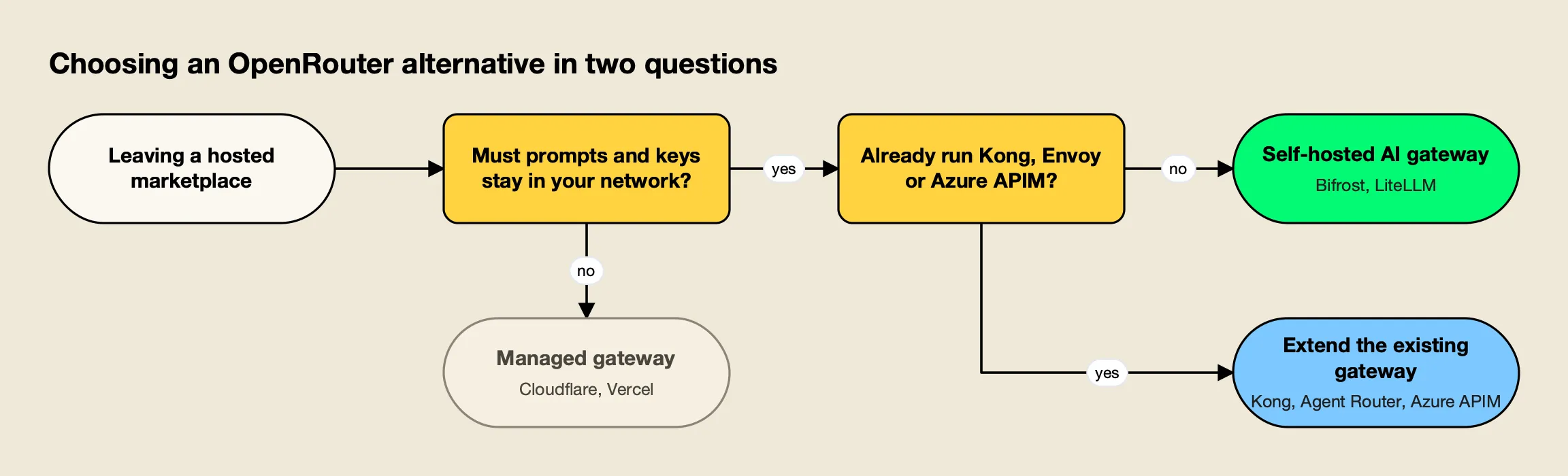 Decision flow asks whether prompts and keys must stay in your network, then whether an API gateway already runs, ending at a self-hosted, extended or managed gateway