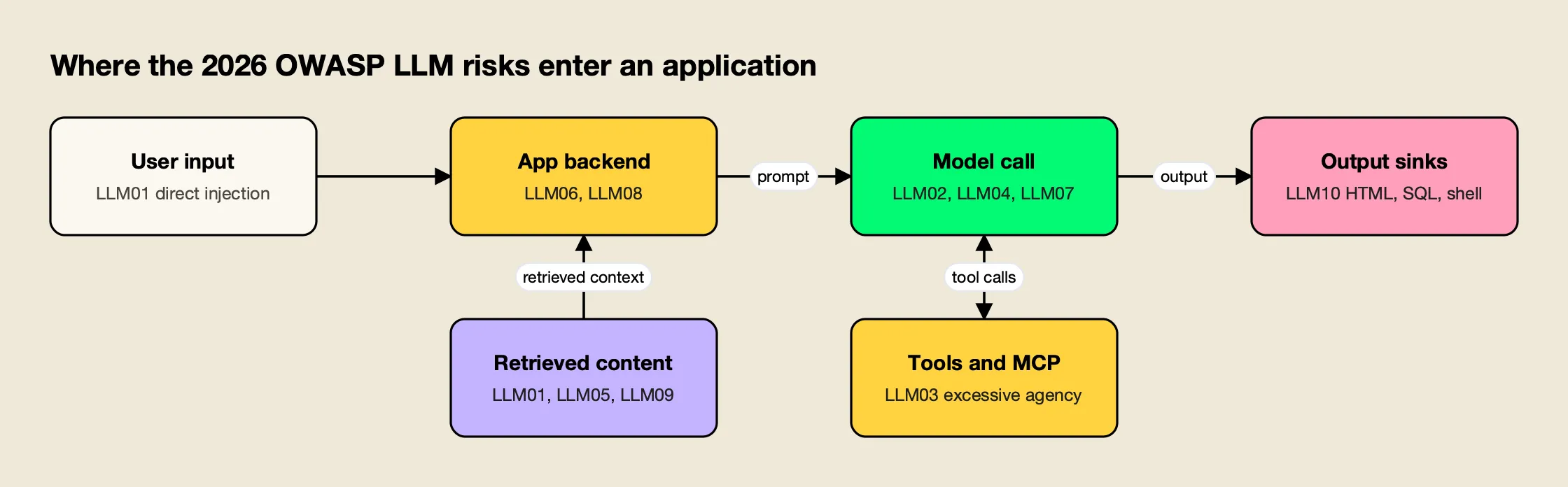 User input, the app backend, the model call, retrieved content, tools and output sinks, each labeled with the OWASP 2026 risks that enter there