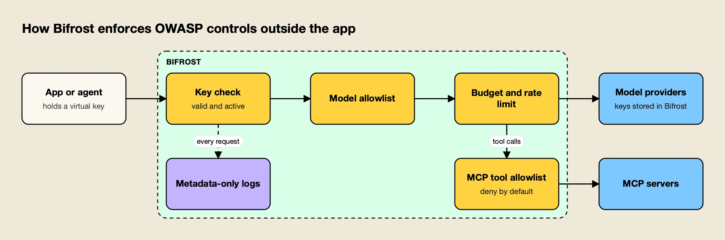 An app holding a virtual key passes through Bifrost key, model allowlist, budget and MCP tool checks before reaching model providers and MCP servers