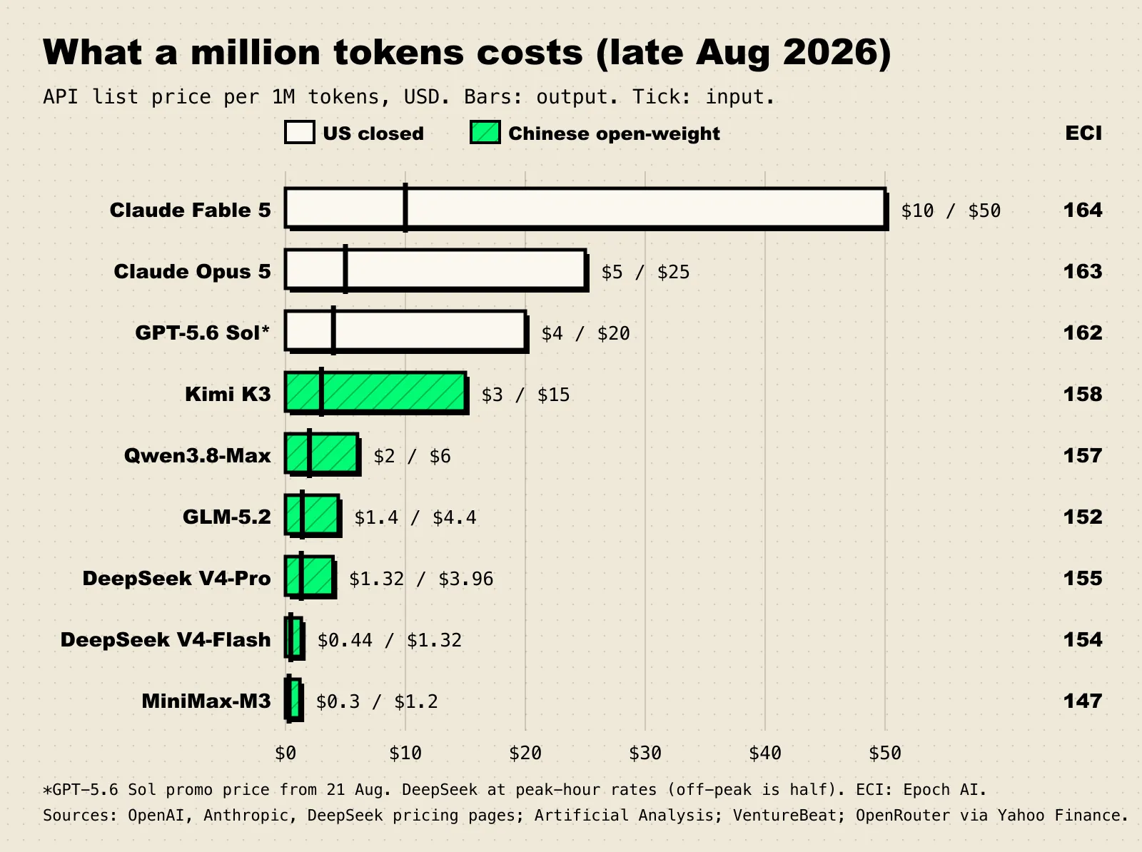 Horizontal bar chart of API prices per million tokens in late August 2026. Claude Fable 5 costs $10 input and $50 output, Claude Opus 5 $5 and $25, GPT-5.6 Sol $4 and $20, Kimi K3 $3 and $15, Qwen3.8-Max $2 and $6, GLM-5.2 $1.40 and $4.40, DeepSeek V4-Pro $1.32 and $3.96, DeepSeek V4-Flash $0.44 and $1.32, MiniMax-M3 $0.30 and $1.20, with ECI scores alongside.