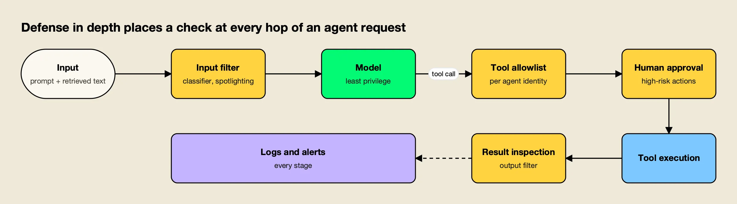 An agent request passes through input filtering, a least-privilege model, a tool allowlist, human approval for high-risk actions and result inspection, with logging at every stage