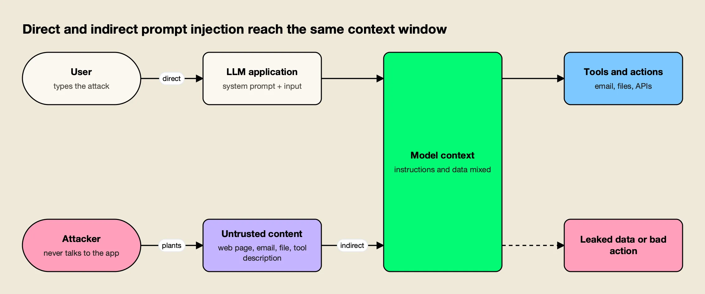 A user sends direct prompt injection through the app while an attacker plants indirect instructions in retrieved content; both reach the model context that drives tool calls