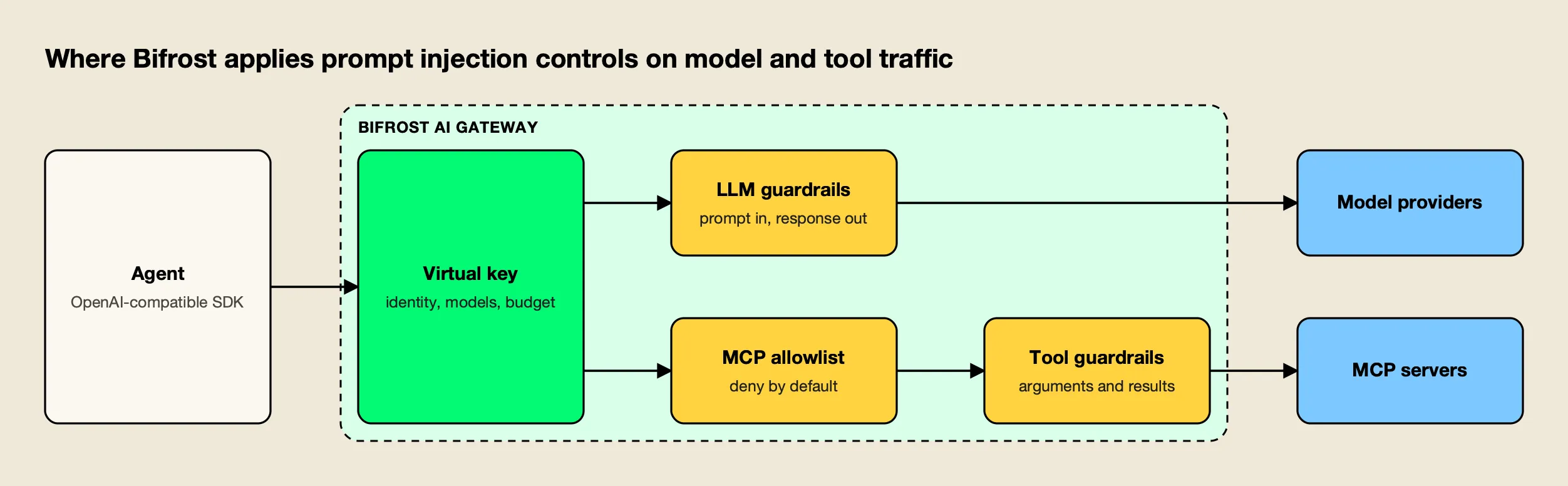 An agent reaches the Bifrost AI gateway with a virtual key; LLM guardrails wrap model calls while an MCP allowlist and tool guardrails wrap MCP server calls