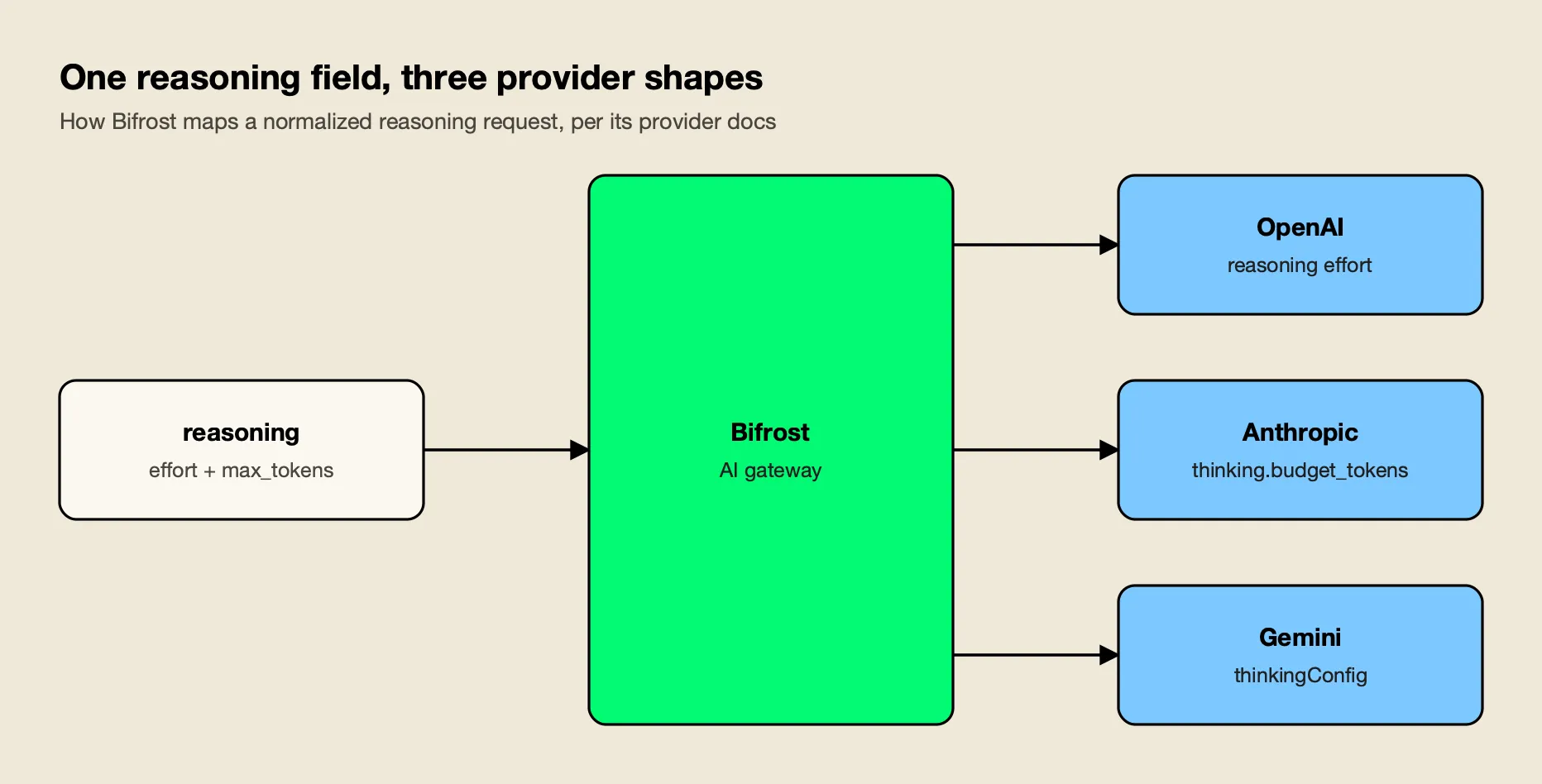 A single reasoning field with effort and max_tokens enters Bifrost, which maps it to OpenAI reasoning effort, Anthropic thinking budget_tokens, and Gemini thinkingConfig