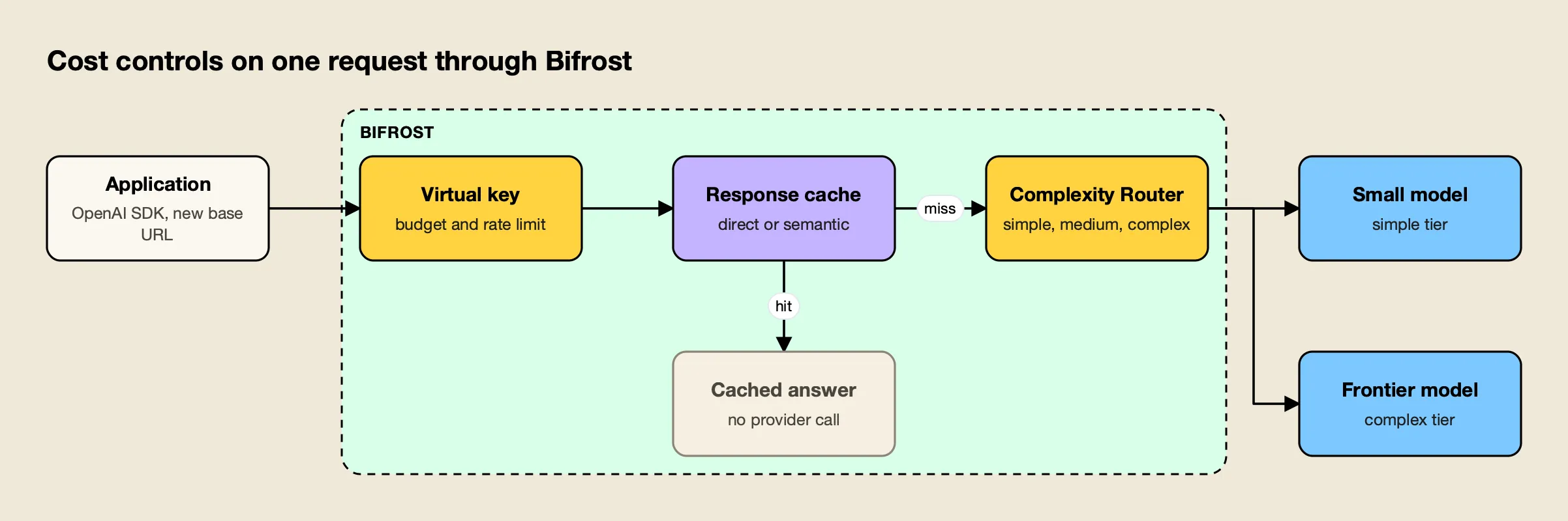 An application request passes a Bifrost budget check and cache lookup, then the Complexity Router sends simple prompts to a small model and complex ones to a frontier model