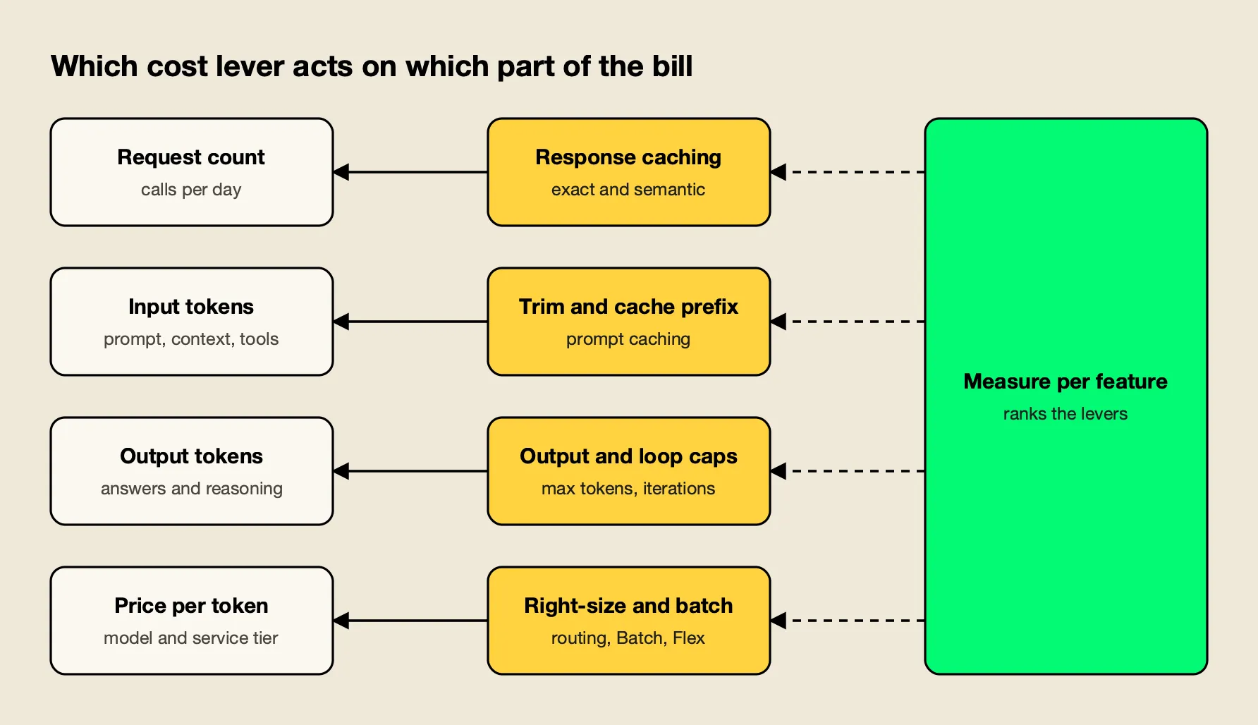 The LLM cost formula splits into request count, input tokens, output tokens and price per token, each reduced by its own cost levers