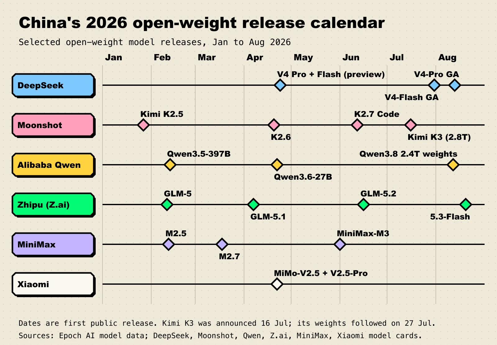 Timeline of 2026 Chinese open-weight model releases by lab: DeepSeek V4 in April with GA releases in July and August, Moonshot's Kimi K2.5, K2.6, K2.7 Code and Kimi K3, Alibaba's Qwen3.5, Qwen3.6 and Qwen3.8, Zhipu's GLM-5 through GLM-5.3-Flash, MiniMax M2.5, M2.7 and M3, and Xiaomi's MiMo-V2.5.