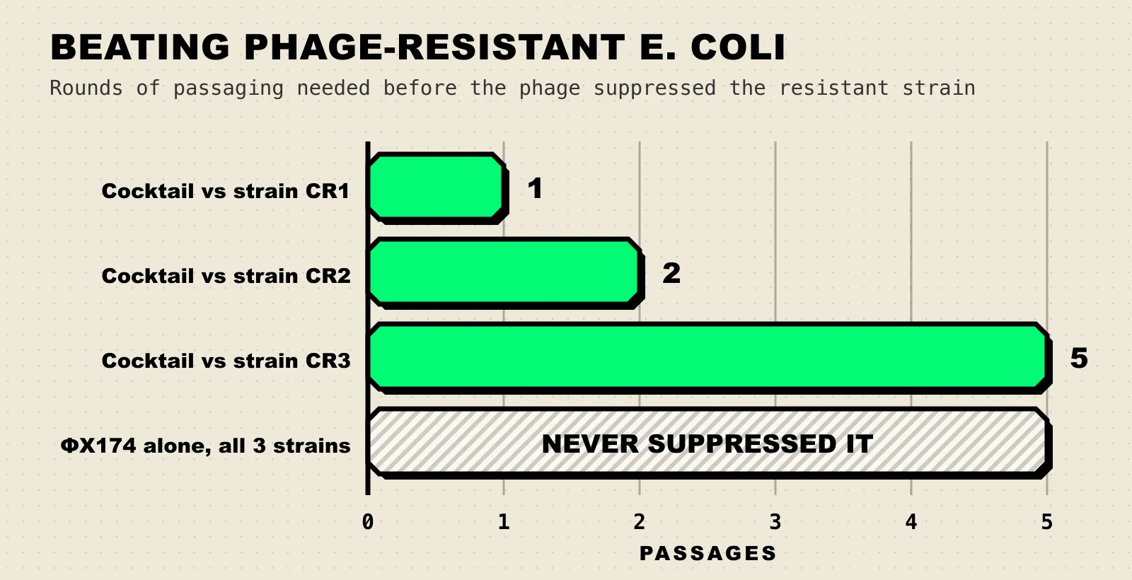 Bar chart: the AI phage cocktail suppressed resistant strain CR1 in 1 passage, CR2 in 2, CR3 in 5, while ΦX174 alone never suppressed any of the three.