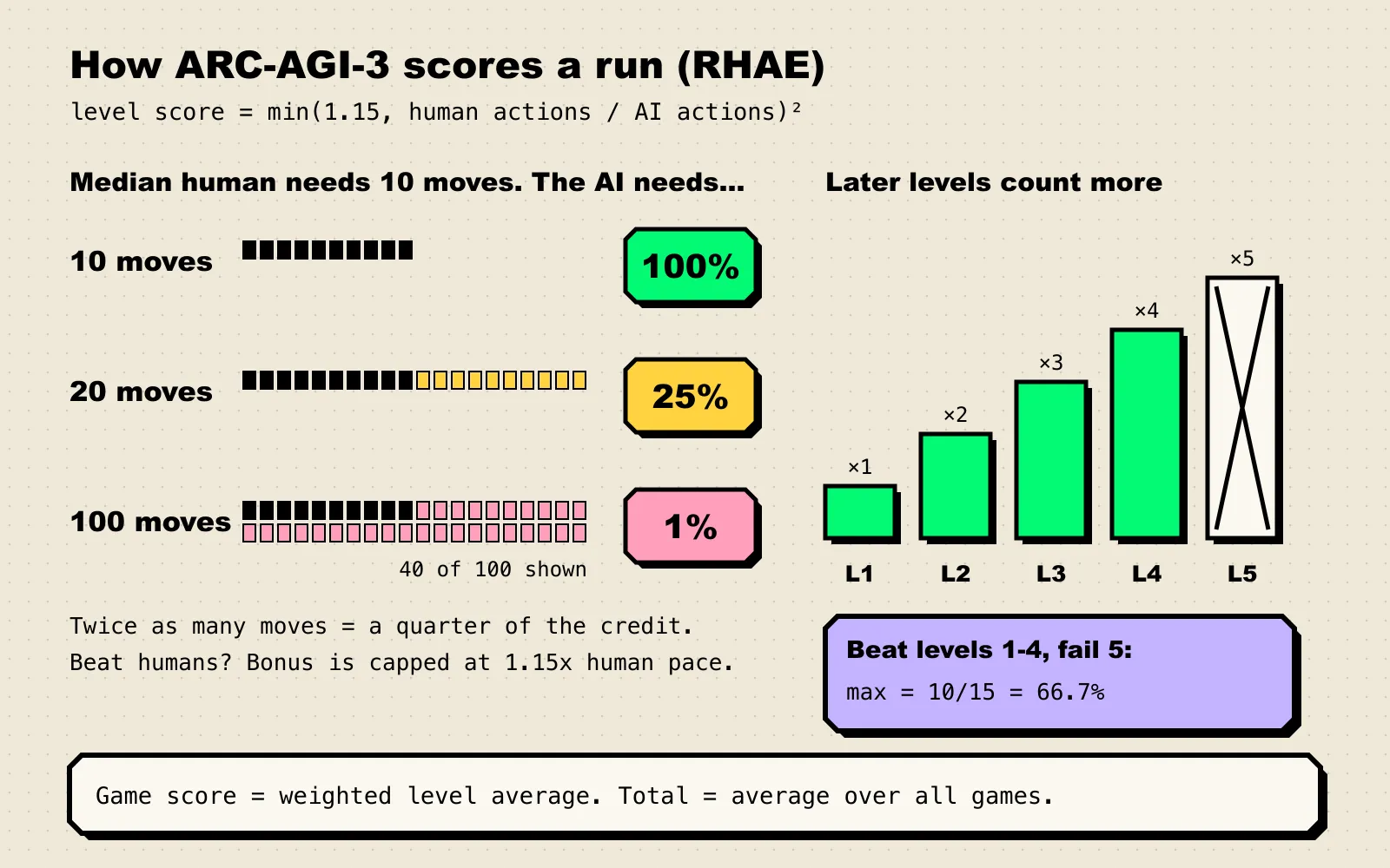 Diagram of RHAE scoring: 10 moves against a 10-move human baseline scores 100%, 20 moves scores 25%, 100 moves scores 1%; level weights rise from 1 to 5, and failing level 5 caps the game at 66.7%