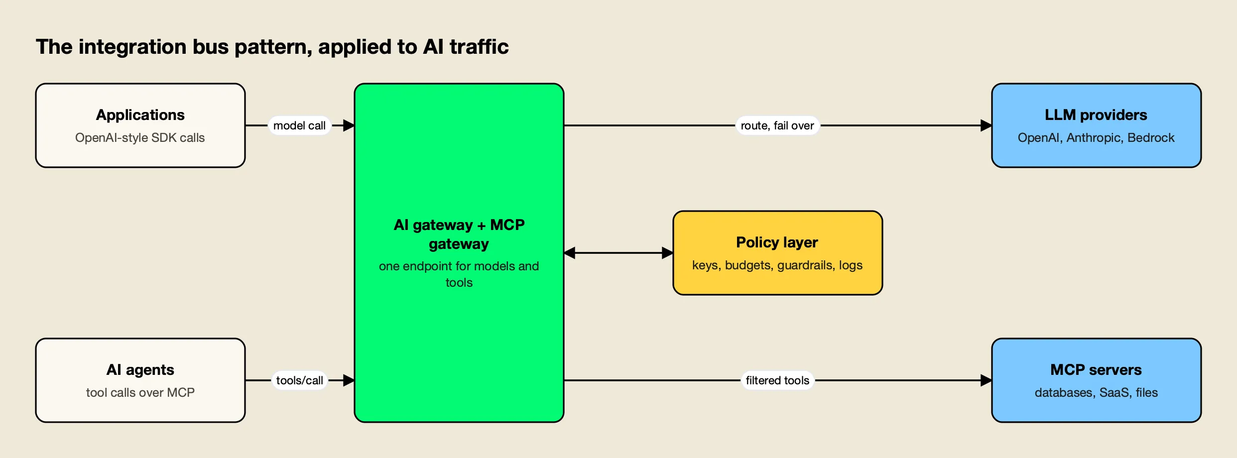 Applications and AI agents send model and tool calls through one AI gateway and MCP gateway layer that applies policy before reaching LLM providers and MCP servers