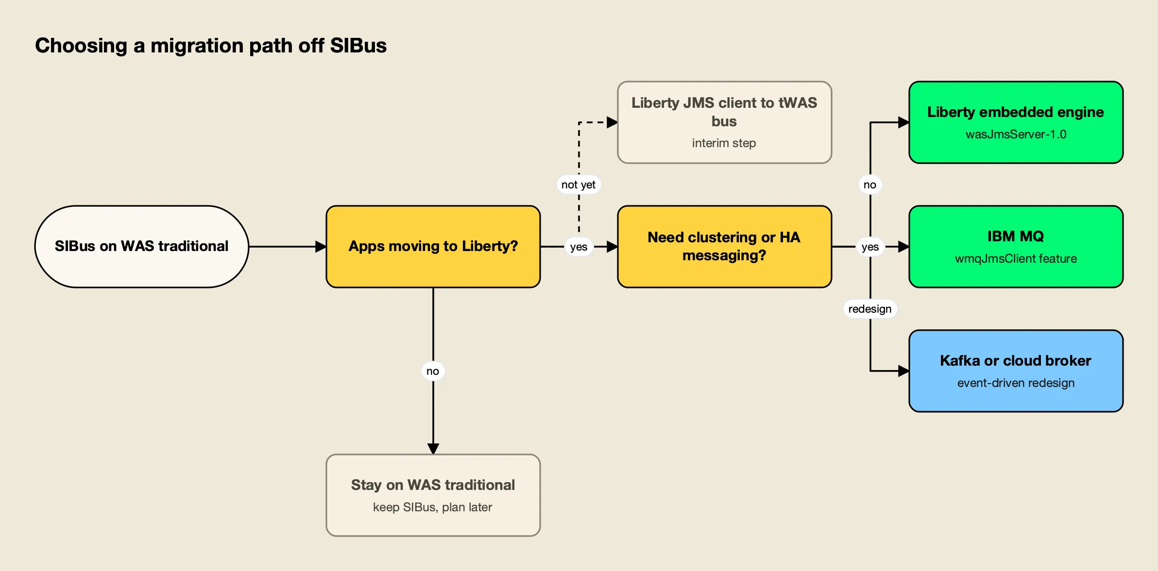 Decision flow for SIBus migration: apps moving to Liberty can keep the traditional bus, use the Liberty embedded messaging engine, or move to IBM MQ, Kafka or a cloud broker