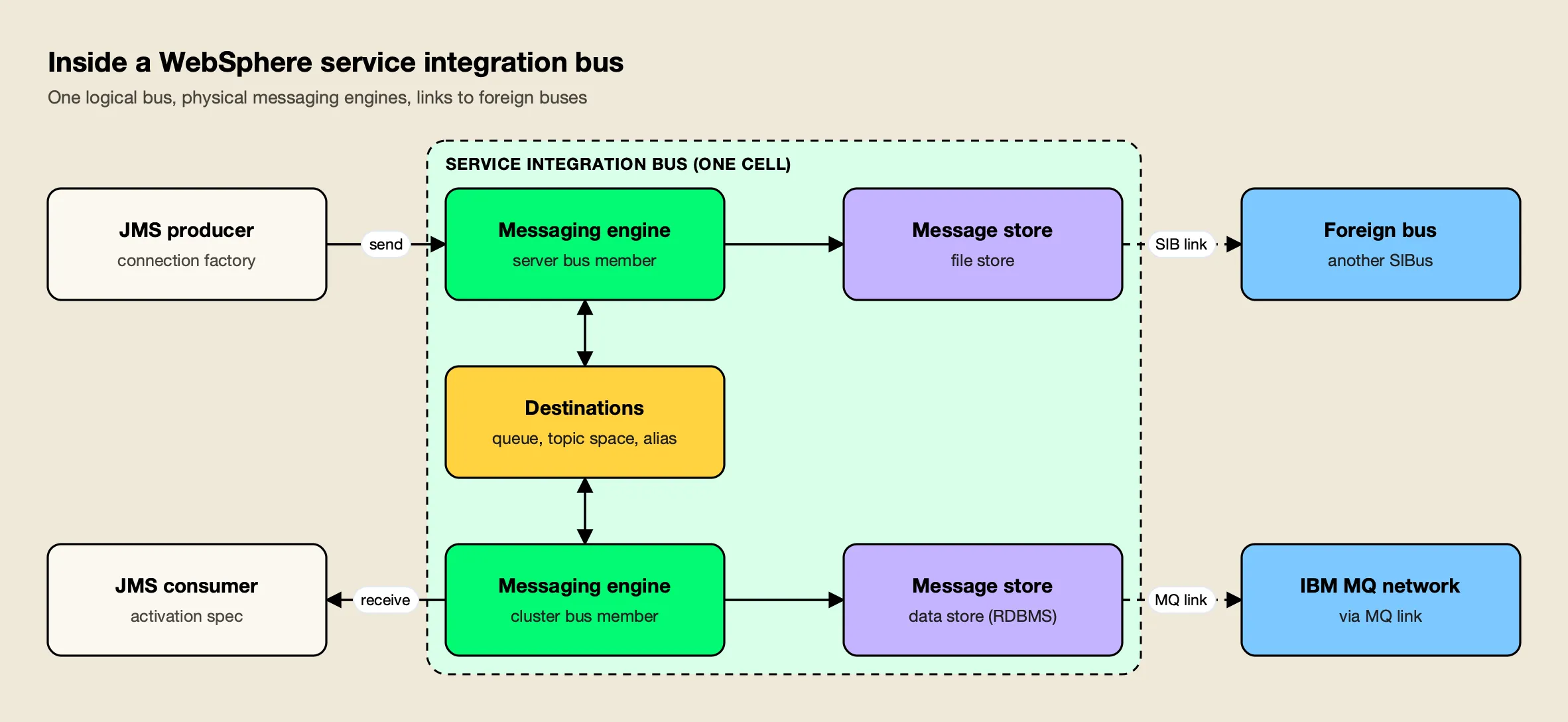 JMS applications connect to a service integration bus whose bus members run messaging engines with message stores, linked to a foreign bus and an IBM MQ network