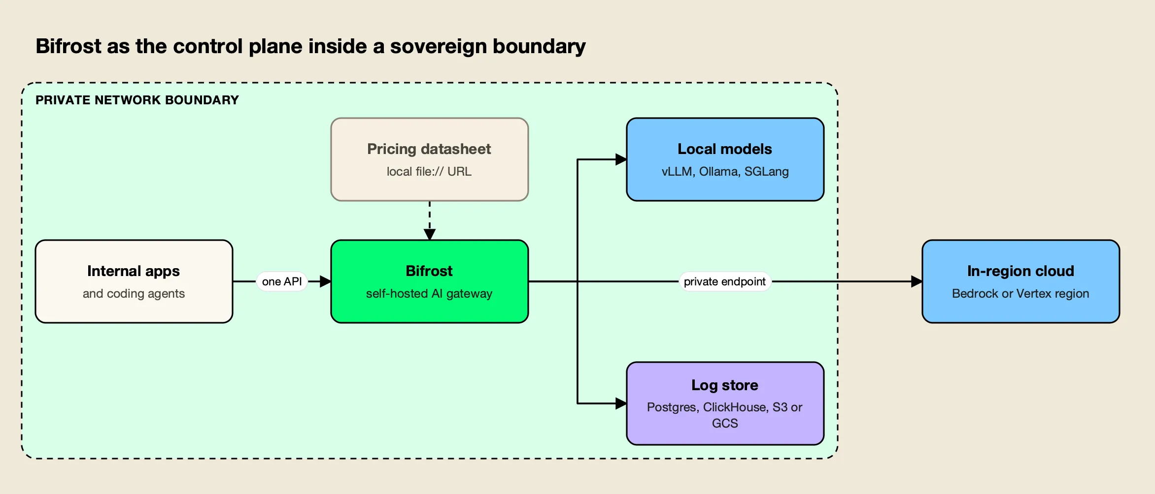 Inside a private network boundary, internal apps call the Bifrost AI gateway, which routes to local vLLM, Ollama or SGLang models and to an in-region cloud provider