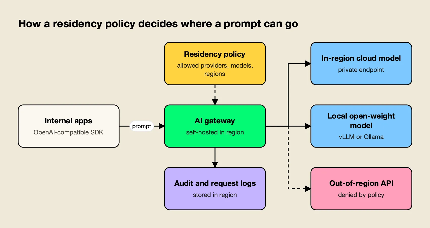 Internal apps send prompts to a self-hosted AI gateway that applies residency policy, routes to in-region or local models, blocks out-of-region APIs and logs each call