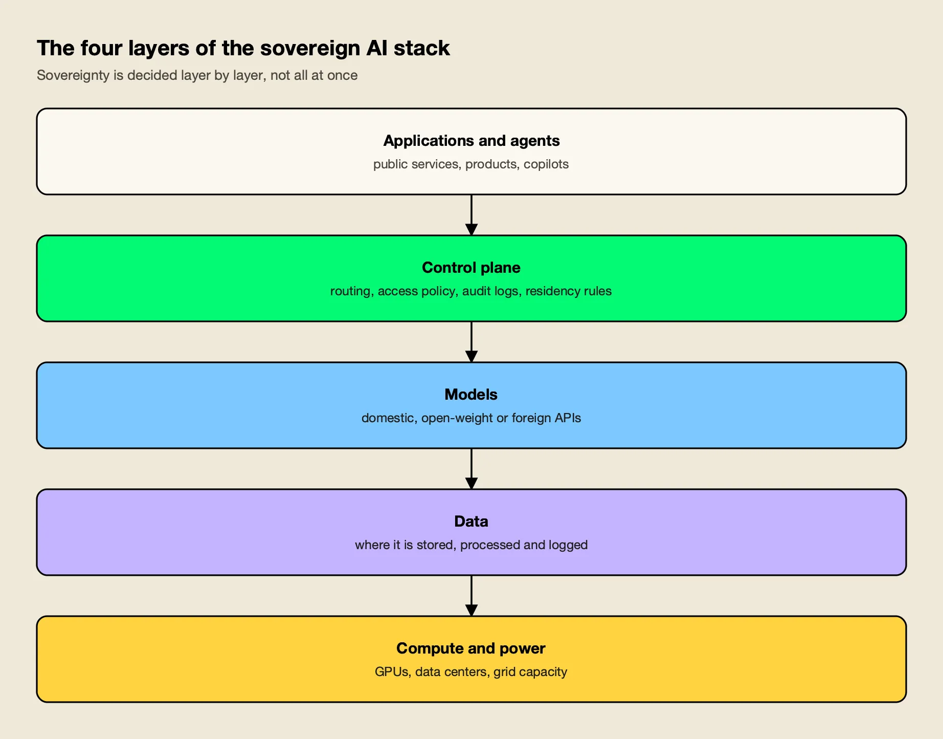 Layered stack showing applications on top of four sovereign AI layers: the control plane, the models, the data and the compute with power at the base