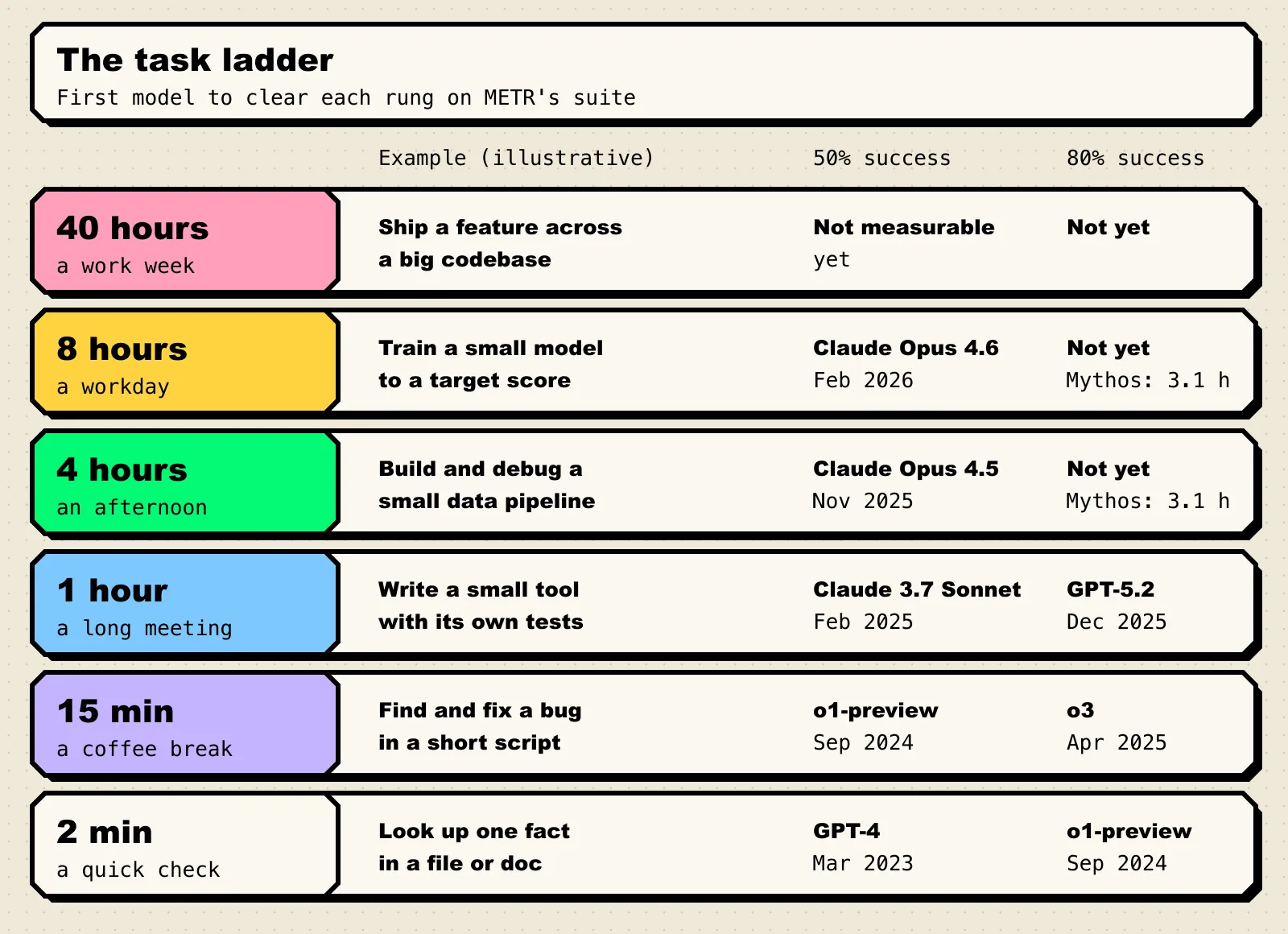 Task ladder from 2 minutes to 40 hours showing the first model to reach each rung at 50% and 80% success, from GPT-4 in 2023 to Claude Opus 4.6 at 8 hours in 2026.