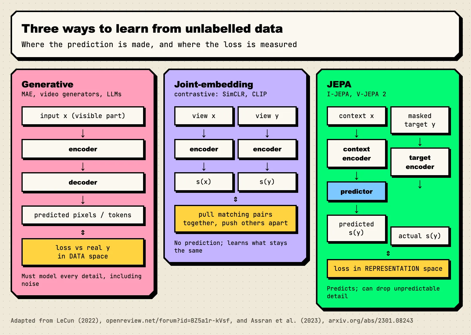 Three side-by-side diagrams. Generative model: input x goes to an encoder and decoder that outputs predicted pixels or tokens, and the loss is measured in data space. Joint-embedding contrastive model: two views x and y each go through an encoder and the loss pulls matching pairs together and pushes others apart. JEPA: x goes to a context encoder and predictor, y goes to a target encoder, and the loss compares the predicted embedding to the target embedding in representation space.