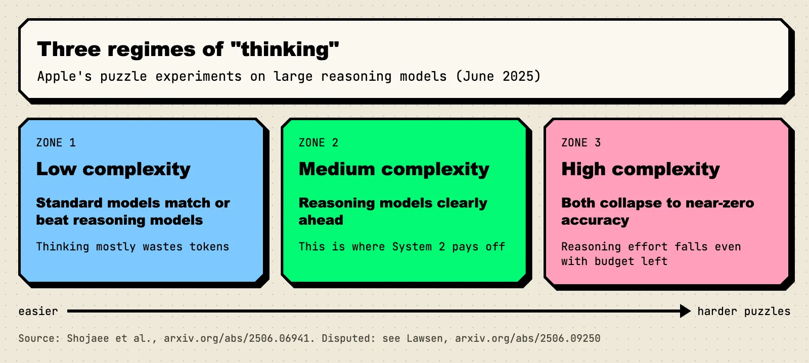 Diagram of three difficulty zones. Low complexity: standard models match or beat reasoning models, and reasoning wastes tokens. Medium complexity: reasoning models clearly ahead. High complexity: both collapse to near-zero accuracy, and reasoning effort drops even with token budget left.