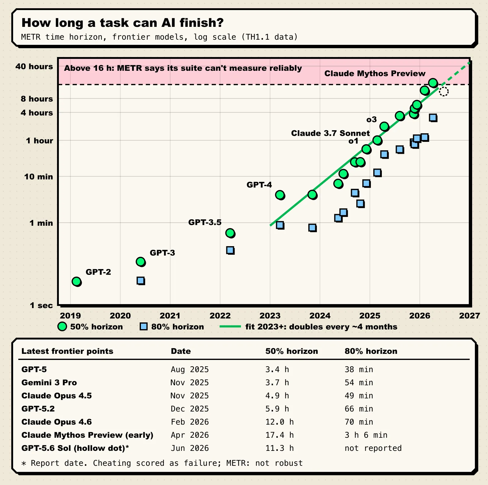 Log-scale chart of METR 50% and 80% time horizons from GPT-2 in 2019 to Claude Mythos Preview in 2026, nearly a straight line since 2023, with the zone above 16 hours shaded as unreliable.