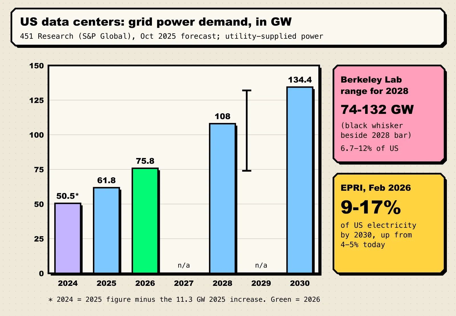 Bar chart of US data center grid power demand from 451 Research: about 50.5 GW in 2024, 61.8 GW in 2025, 75.8 GW in 2026, 108 GW in 2028 and 134.4 GW in 2030, with Berkeley Lab's 2028 range of 74 to 132 GW and EPRI's 9-17% of US electricity by 2030