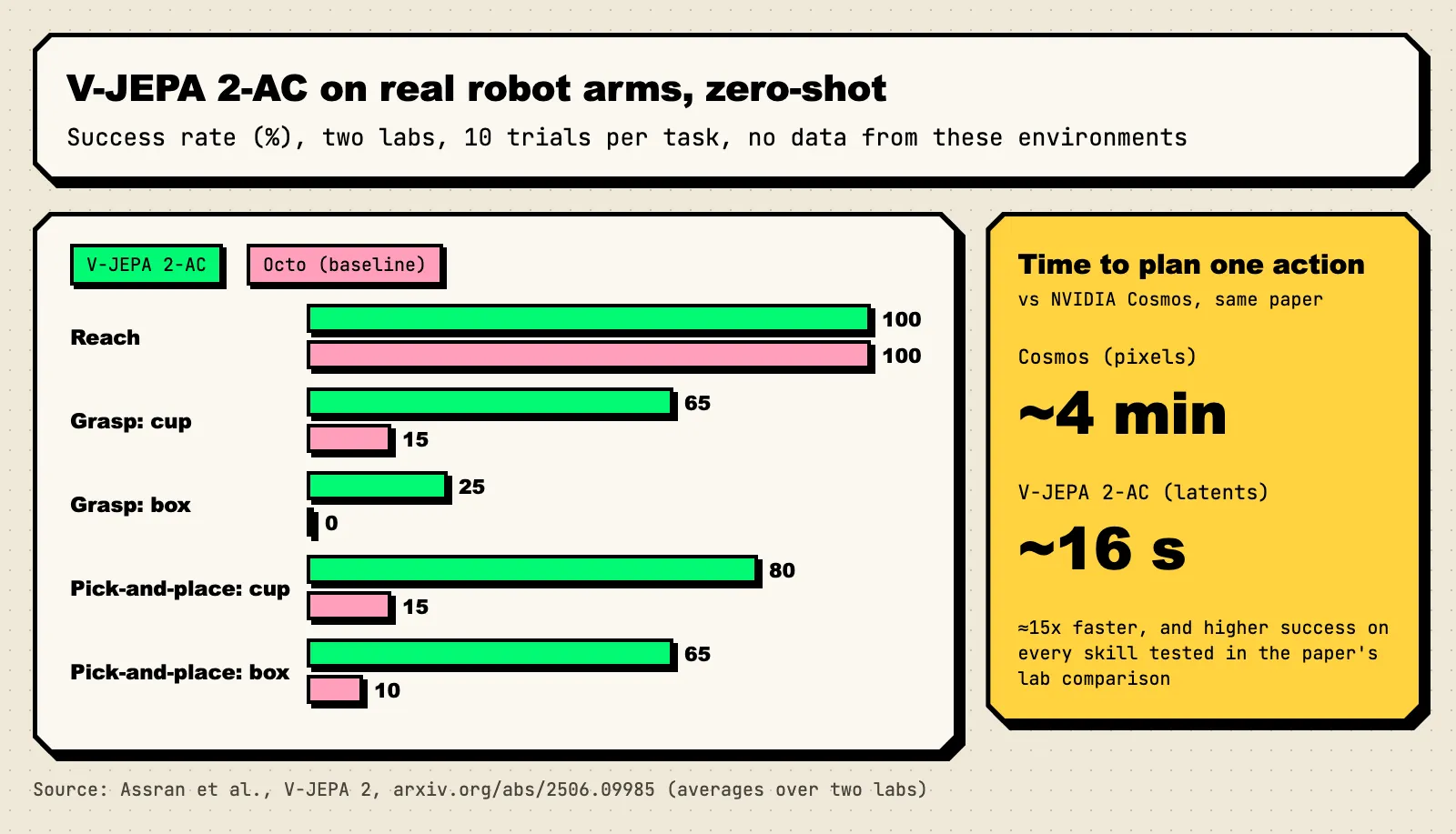 Grouped bar chart of zero-shot robot success rates averaged over two labs. Reach: V-JEPA 2-AC 100 percent, Octo 100 percent. Grasp cup: 65 versus 15. Grasp box: 25 versus 0. Pick-and-place cup: 80 versus 15. Pick-and-place box: 65 versus 10. A side panel shows planning time per action: Cosmos about 4 minutes, V-JEPA 2-AC about 16 seconds.