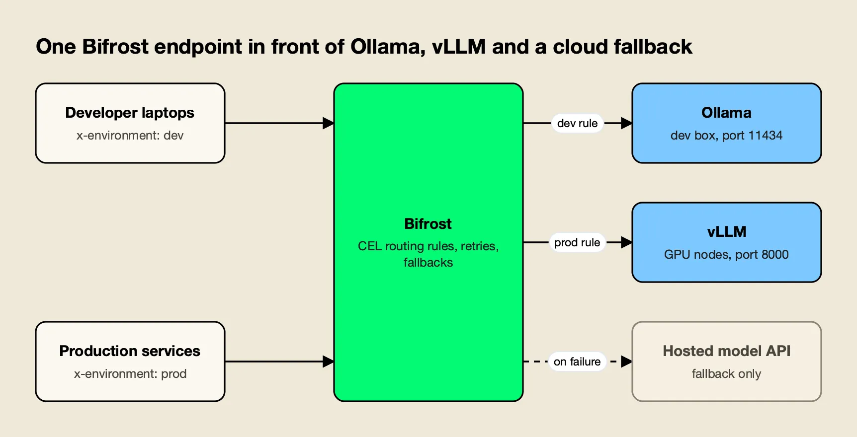 Developer laptops and production services call one Bifrost endpoint that routes dev traffic to Ollama, production traffic to vLLM, and failures to a hosted API