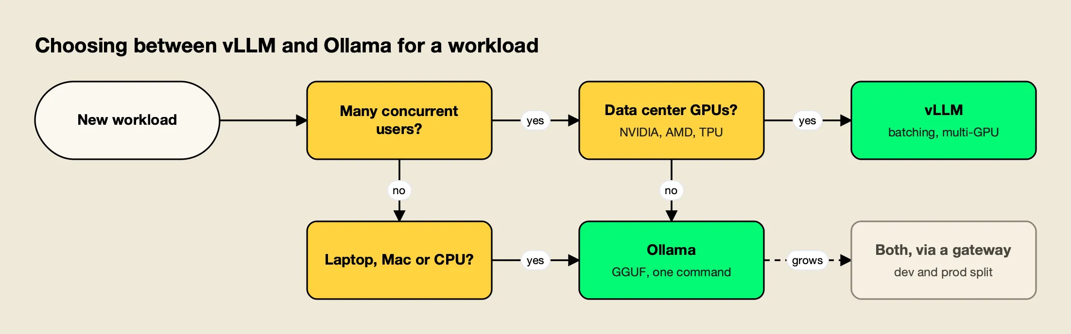 Decision flow for self-hosted LLM serving: many concurrent users on data center GPUs lead to vLLM, while laptop, Mac or CPU-only setups lead to Ollama