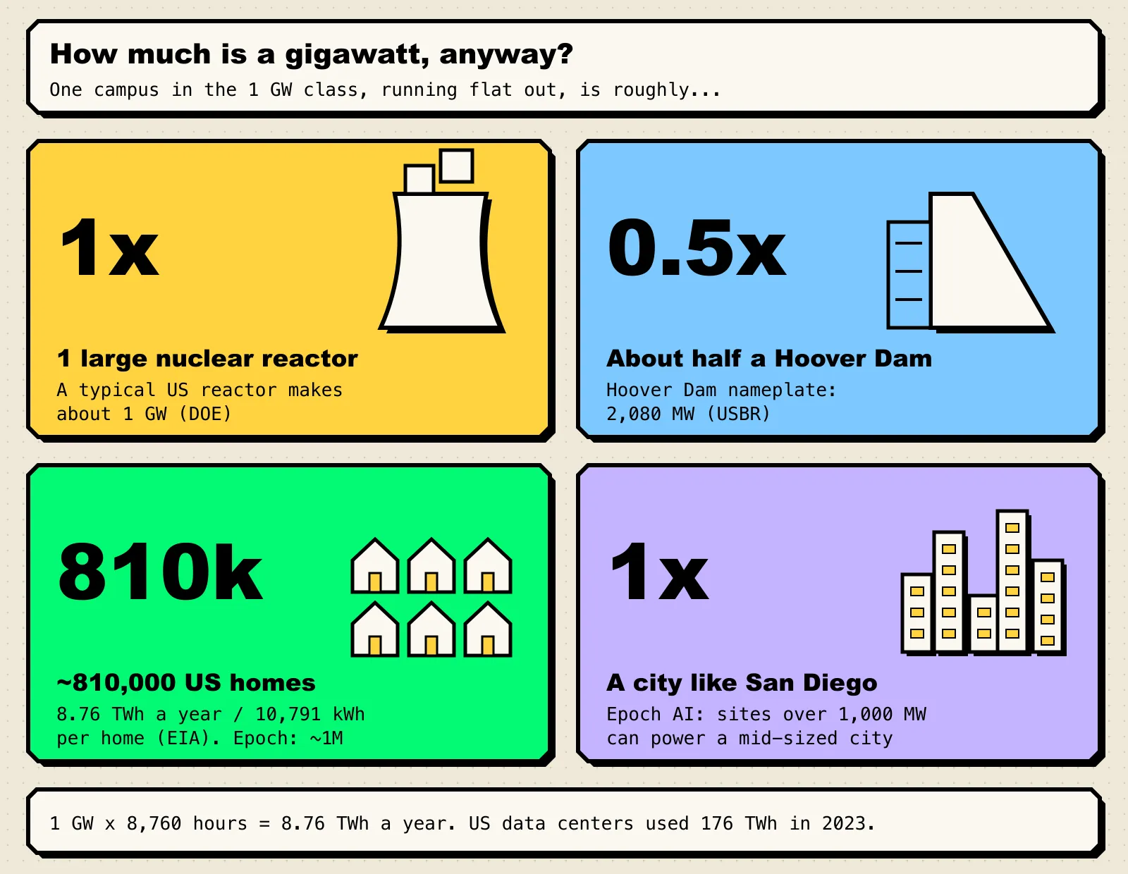 Four tiles comparing 1 GW to one large nuclear reactor, about half of Hoover Dam, about 810,000 US homes, and a city the size of San Diego