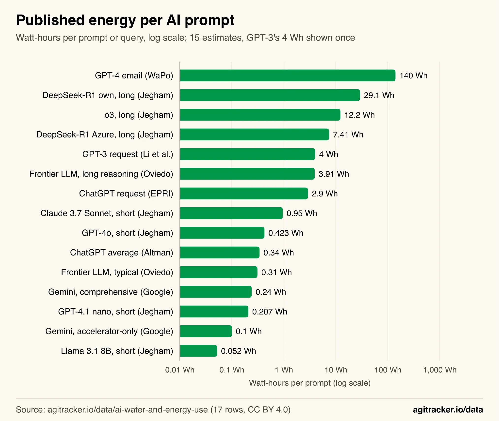 Horizontal bar chart on a log scale of 15 published energy-per-prompt estimates, from 0.052 Wh for Llama 3.1 8B to 140 Wh for a GPT-4 email estimate