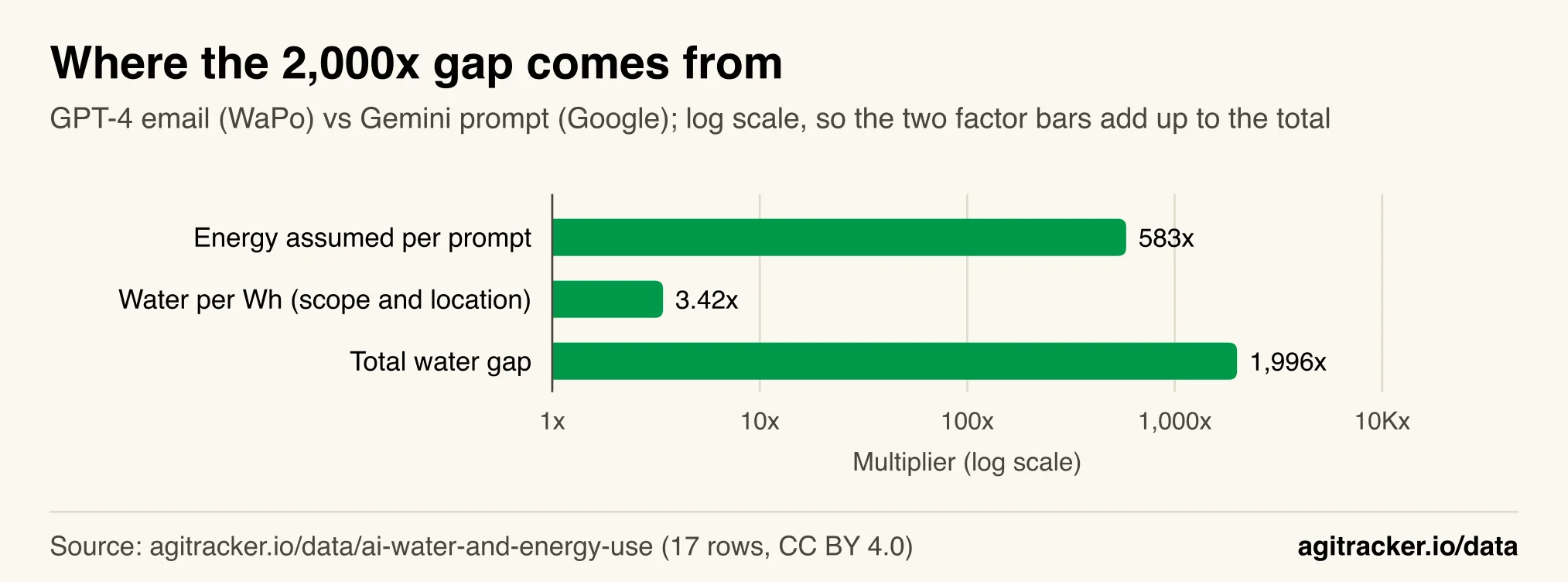 Horizontal bar chart on a log scale showing the 1,996x water gap as the product of a 583x energy factor and a 3.42x water-per-watt-hour factor