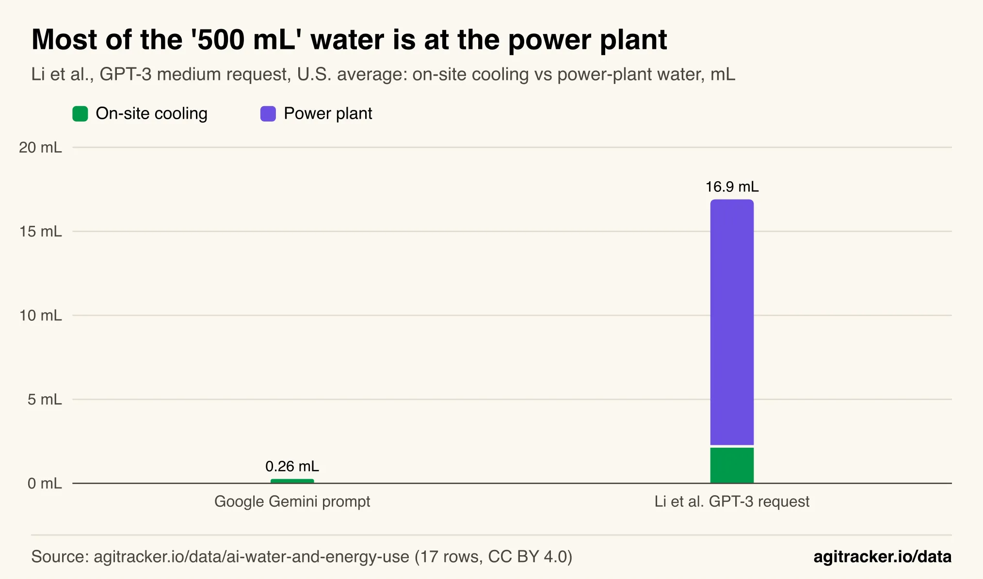 Stacked column chart comparing Google's 0.26 mL on-site Gemini figure with Li et al.'s 16.9 mL GPT-3 figure, split into 2.2 mL on-site cooling and 14.7 mL power-plant water