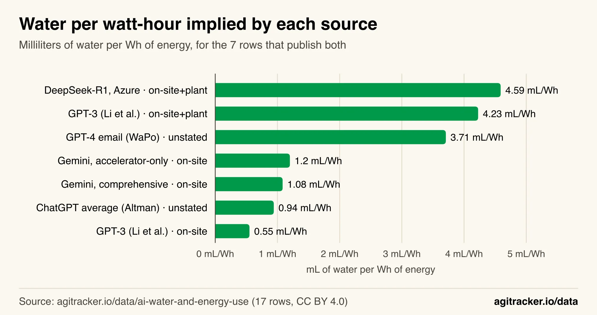 Horizontal bar chart of water per watt-hour implied by seven published figures, from 0.55 mL/Wh for Li et al.'s on-site GPT-3 figure to 4.59 mL/Wh for DeepSeek-R1 on Azure