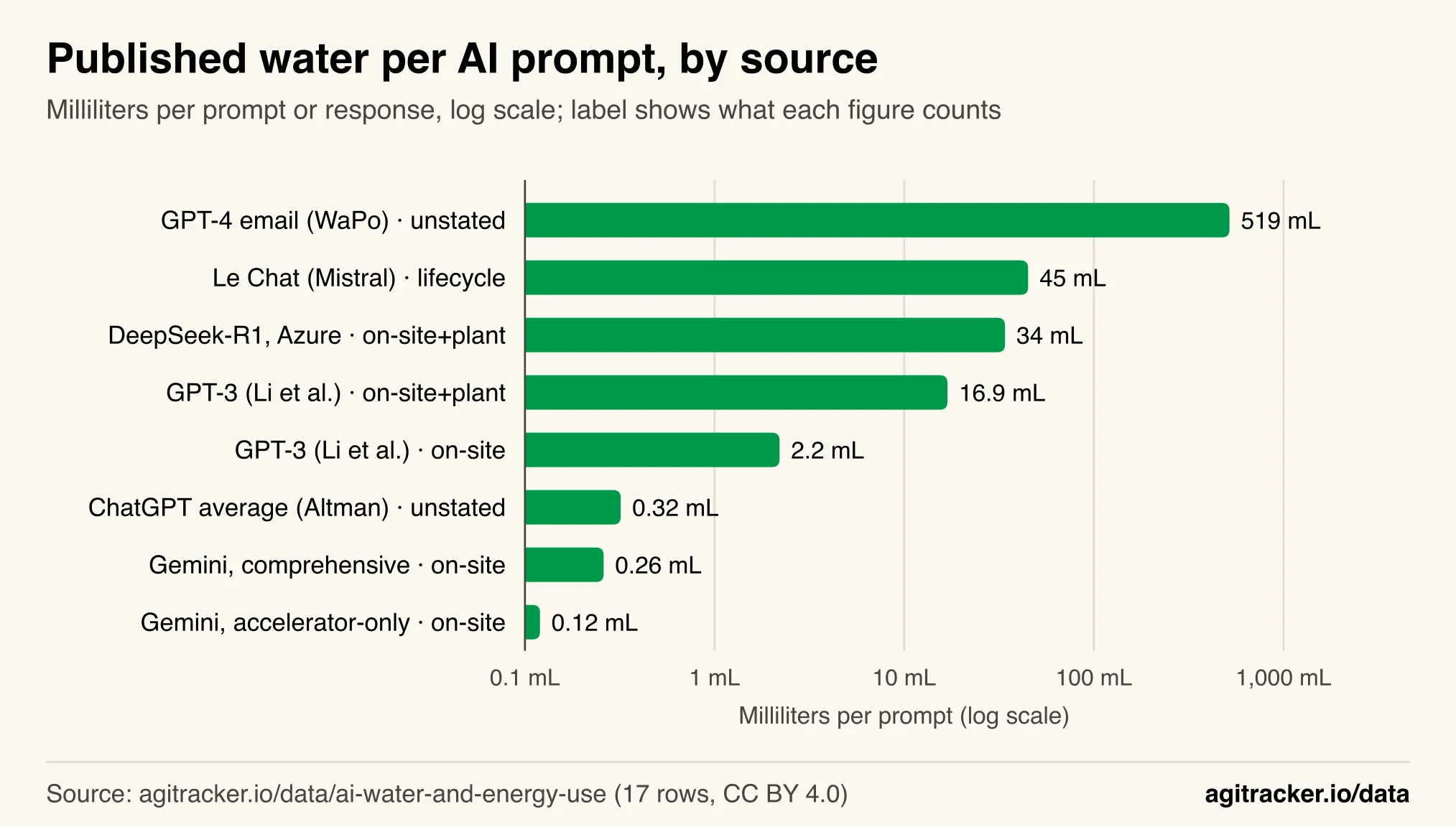 Horizontal bar chart on a log scale of eight published water-per-prompt figures, from 0.12 mL for Gemini's accelerator-only method to 519 mL for a GPT-4 email, each labeled with what it counts