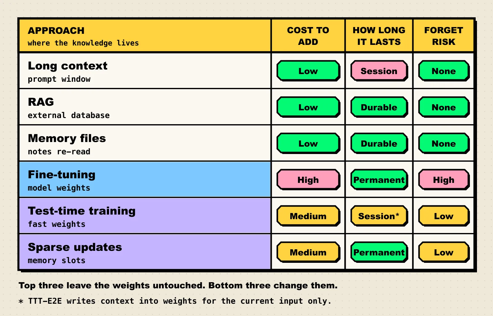 Comparison table of six approaches rated on cost to add knowledge, how long it lasts, and forgetting risk. Long context: low cost, lasts one session, no forgetting. RAG and memory files: low cost, durable, no forgetting. Fine-tuning: high cost, permanent, high forgetting risk. Test-time training: medium cost, session only, low risk. Sparse updates: medium cost, permanent, low risk.